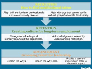 ADVANCEMENT
Grooming talent for leadership	
  
Explain the whys Coach the why-nots
Provide a sense of
ownership in order to
show real impact
RETENTION
Creating culture for long-term employment
Recognize value beyond
stereotypes/Avoid the pigeonhole.
Acknowledge core values by
understanding motivation.
RECRUITING
How to find multicultural talent
Align with senior-level professionals
who are ethnically diverse.
Align with orgs that serve specific
cultural groups/ advocate for diversity.
@aerialellis
 