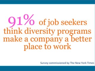  
91% of job seekers
think diversity programs
make a company a better
place to work
	
  
	
  
	
  
Survey	
  commissioned	
  by	
  The	
  New	
  York	
  Times	
  
 