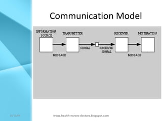 Communication Model www.health-nurses-doctors.blogspot.com 08/06/09 