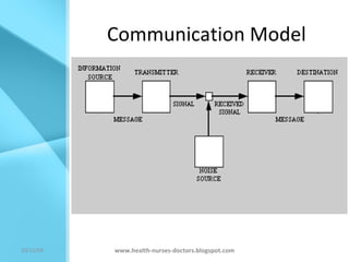 Rede Model Presentation & Communication Skills | PPT