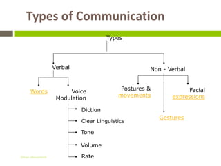 Types of Communication
                                      Types




                   Verbal                           Non - Verbal


                                           Postures &             Facial
     Words               Voice
                                          movements         expressions
                    Modulation

                            Diction
                                                        Gestures
                            Clear Linguistics

                            Tone

                            Volume

Gihan aboueleish            Rate
 