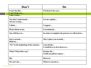 Don’t                                            Do
          I can’t do this…                        I’ll check it for you…
          I can’t help you…
          I don’t know…

          You don’t understand…                   Let me explain…
          You are wrong…
          I think…                                I suggest…

          Please listen to me..                   I recommend…
          You will have to…                       In order to complete the process we will need to…


          Just a second…                          May I place you on hold…
          Hold on…
          “No” in the beginning of the sentence   I am afraid...
                                                  I would love to do it however…

          What? What did u say?                   Pardon Me…
                                                  Could you please repeat…

          But                                     However
          We can’t do…                            What we can do is…

Gihan aboueleish
 