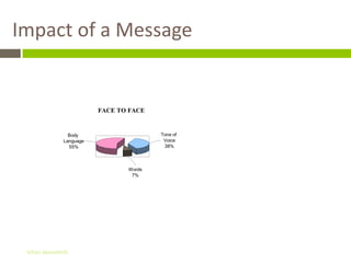 Impact of a Message


                          FACE TO FACE


                 Body                    Tone of
               Language                   Voice
                 55%                      38%



                                 Words
                                  7%




 Gihan aboueleish
 