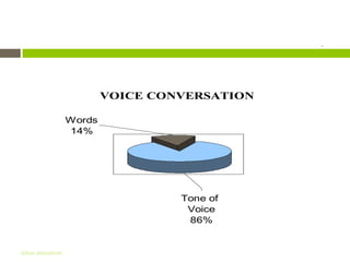 Impact of a Message
                                                -




                           VOICE CONVERSATION

                   Words
                   14%




                                    Tone of
                                     Voice
                                     86%


Gihan aboueleish
 