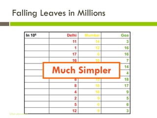 Falling Leaves in Millions

              In 106         Delhi   Mumbai   Goa
              January          11        14     3
              February          1        12    16
              March            17         6    16
              April            16        10     7
              May
              June        Much Simpler
                                8
                               16
                                         10
                                          0
                                               14
                                                4
              July              8        15    18
              August            8        18    17
              September         4        18     9
              October           2         9     5
              November          5         0     6
              December         12         9     3
Gihan aboueleish
 