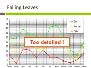 Falling Leaves
      50
                                                                                                 Goa
      45
                                                                                                 Mumbai
      40
                                                                                                 Delhi
      35
      30
      25                                 Too detailed !
      20
      15
      10
       5
Gihan aboueleish

       0
        January    February   March   April   May   June   July   August   September   October   November December
 
