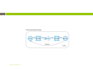 Process of Communication




Gihan aboueleish
 