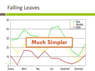 Falling Leaves
 50
                                                      Goa
                                                      Mumbai
                                                      Delhi
 40


 30
                           Much Simpler
 20


 10

Gihan aboueleish
   0
   January         March    May   July   September   November
 