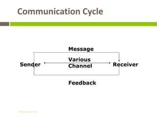 Communication Cycle


                   Message

                   Various
 Sender            Channel    Receiver


                   Feedback




Gihan aboueleish
 