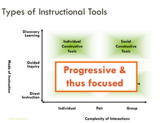 Types of Instructional Tools
                       Discovery
                        Learning
                                       Individual                         Social
                                      Constructive                      Constructive
                                         Tools                             Tools
 Mode of Instruction




                          Guided
                                                      Informational Tools
                                       Progressive &
                          Inquiry


                                        Individual                        Social
                                       thus focused
                                        Instructive
                                           Tools
                                                                       Communicative
                                                                          Tools
                            Direct
                       Instruction

                                     Individual              Pair              Group

       Gihan aboueleish                                Complexity of Interactions
 