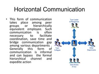 Horizontal Communication
• This form of communication
takes place among peer
groups or hierarchically
equivalent employee. Such
communication is often
necessary to facilitate
coordination, save time and
bridge communication gap
among various departments .
Generally this form of
communication is informal
and can bypass the formal
hierarchical channel and
expedite action
 