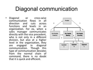 Diagonal communication
• Diagonal or cross-wise
communication flows in all
direction and cuts across
functions and levels in an
organization. For ex, when a
sales manager communicates
directly with the vice precedent,
who is not only in a different
division, but also at a higher
level in the organization, they
are engaged in diagonal
communication. Though this
type of communication deviates
from the normal chain of
command, there is no doubt
that it is quick and efficient.
 