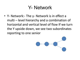 Y- Network
• Y- Network:- The y- Network is in effect a
multi – level hierarchy and a combination of
horizontal and vertical level of flow If we turn
the Y upside down, we see two subordinates
reporting to one senior
 