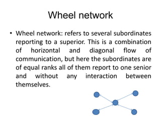 Wheel network
• Wheel network: refers to several subordinates
reporting to a superior. This is a combination
of horizontal and diagonal flow of
communication, but here the subordinates are
of equal ranks all of them report to one senior
and without any interaction between
themselves.
 