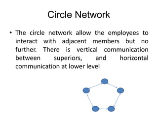 Circle Network
• The circle network allow the employees to
interact with adjacent members but no
further. There is vertical communication
between superiors, and horizontal
communication at lower level
 