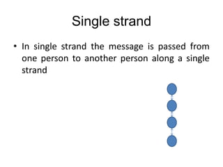 Single strand
• In single strand the message is passed from
one person to another person along a single
strand
 