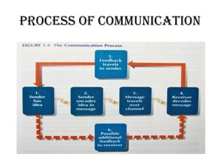 Process of communication
 