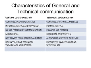 Characteristics of General and
Technical communication
GENERAL COMMUNICATION TECHNICAL COMUNICATION
CONTAINS A GENERAL MESSAGE CONTAINS A TECHNICAL MESSAGE
INFORMAL IN STYLE AND APPROACH FORMAL IN STYLE
NO SET PATTERN OF COMMUNICATION FOLLOWS SET PATTERN
MOSTLY ORAL BOTH ORAL AND WRITTEN
NOT ALWAYS FOR A SPECIFIC AUDIENCE ALWAYS FOR A SPECIFIC AUDIENCE
DOESN’T INVOLVE TECHNICAL
VOCABULARY, OR GRAPHICS
FREQUENTLY INVOLVE JARGONS,
GRAPHICS, ETC
 