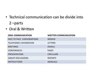 • Technical communication can be divide into
2 –parts
• Oral & Written
ORAL COMMUNICATION WRITTEN COMMUNICATION
FACE TO FACE CONVERSATIONS MEMOS
TELEPHONIC COVERSATION LETTERS
MEETINGS EMAILS
CONFERENCES FAXES
PRESENTATIONS CIRCULARS
GROUP DISCUSSIONS REPORTS
INSTRUCTIONS MANUALS
 