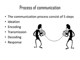Process of communication
• The communication process consist of 5 steps
• Ideation
• Encoding
• Transmission
• Decoding
• Response
 