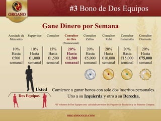 #3 Bono de Dos Equipos

                           Gane Dinero por Semana
Asociado de   Supervisor    Consultor      Consultor         Consultor          Consultor          Consultor          Consultor
 Mercadeo                                   de Oro            Zafiro              Rubí             Esmeralda          Diamante
                                         (Promocional)

  10%           10%           15%            20%                20%               20%                20%               20%
 Hasta         Hasta         Hasta          Hasta              Hasta             Hasta              Hasta             Hasta
  €500         €1,000        €1,500         €2,500             €5,000           €10,000            €15,000           €75,000
semanal       semanal       semanal        semanal            semanal           semanal            semanal           semanal




                   Usted       Comience a ganar bonos con solo dos inscritos personales.
       Dos Equipos                    Uno a su Izquierda y otro a su Derecha.
                                 *El Volumen de Dos Equipos esta calculado por todos los Paquetes de Productos y las Primeras Compras.
 