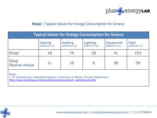 Shops | Typical Values for Energy Consumption for Greece

                   Typical Values for Energy Consumption for Greece
                        Cooling           Heating           Lighting          Equipment     Total
                        (kWhr/m2.a)       (kWhr/m2.a)       (kWhr/m2.a)       (kWhr/m2.a)   (kWhr/m2.a)


Shop1                         18                74                20               41           153

Shop
                              11                10                 8               30               59
Passive House

Notes
1. M. Santamouris, Associate Professor, University of Athens, Physics Department
http://www.buildings.gr/greek/aiforos/exikonomisi/m_santamouris.htm




                                      www.plusenergylab.com | contact@plusenergylab.com | T. 2117708899
 
