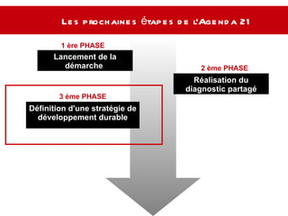 Les prochaines étapes de l’Agenda 21  Lancement de la démarche  Réalisation du diagnostic partagé Définition d'une stratégie de développement durable 1 ère PHASE  2 ème PHASE  3 ème PHASE  