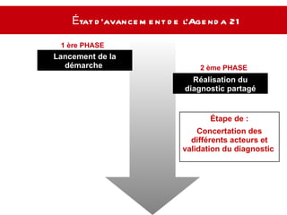 État d’avancement de l’Agenda 21   Lancement de la démarche  Réalisation du diagnostic partagé 1 ère PHASE  2 ème PHASE  Étape de : Concertation des différents acteurs et validation du diagnostic   