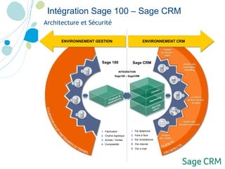 Architecture et Sécurité   Intégration Sage 100 – Sage CRM   ENVIRONNEMENT GESTION ENVIRONNEMENT CRM Sage 100 Sage CRM 1. ...