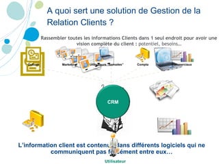 A quoi sert une solution de Gestion de la Relation Clients ?   Rassembler toutes les informations Clients dans 1 seul endroit pour avoir une vision complète du client :  potentiel, besoins… L’information client est contenue dans différents logiciels qui ne communiquent pas forcément entre eux… Outlook Marketing Utilisateurs “nomades” Compta Commerciaux CRM Utilisateur 