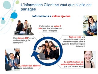 L’information Client ne vaut que si elle est partagée Informations =   valeur ajoutée L’information est  saisie 1 fois  pour être exploitée par toute l’entreprise Tout est relié : une commande saisie chez le client est intégrée dans le Système d’information pour traitement. Le profil du client est automatiquement enrichi  quel que soit son appel L’analyse des données  est automatisée Une  vision à 360°  et un meilleur pilotage de l’entreprise 
