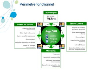 Périmètre fonctionnel Marketing Technologies Service Clients Forces de Ventes Organiser l ’ activit é commerciale Cr é er et g é rer les devis Suivre les affaires en cours Communiquer Optimiser les cycles de ventes Piloter les  é quipes  commerciales 100% Web Prospecter Travailler la base install é e G é rer des op é rations  commerciales Conna î tre la rentabilit é des  campagnes G é n é rer du chiffres  d ’ affaires r é current G é rer les demandes clients Communiquer Organiser l ’ activit é de  Services Suivre & Piloter Capitaliser l ’ information  pour une offre am é lior é e Soci é t é s Contacts Prospects Sage CRM Sage CRM Marketing Technologies Service Clients Forces de Ventes Organiser l ’ activit é commerciale Cr é er et g é rer les devis Suivre les affaires en cours Communiquer Optimiser les cycles de ventes Piloter les  é quipes  commerciales Prospecter Travailler la base install é e G é rer des op é rations  commerciales Conna î tre la rentabilit é des  campagnes G é n é rer du chiffres  d ’ affaires r é current G é rer les demandes clients Communiquer Organiser l ’ activit é de  Services Suivre & Piloter Capitaliser l ’ information  pour une offre am é lior é e Soci é t é s Contacts Prospects Sage CRM Sage CRM 