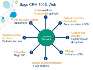 Sage CRM 100% Web Simple   à utiliser Accessibilité  optimale Ouvert et personnalisable à vos besoins Gestion des priorités   Collaborateurs &  É quipes Rapide à mettre  en place :   En toute sécurité Des résultats visibles   rapidement Intégrable :  Sage 100… Pilotage Indicateurs Clés Base de données Centralisée Pour une vision à 360° 1 3 2 8 7 5 4 6 Une Offre 100% Web 