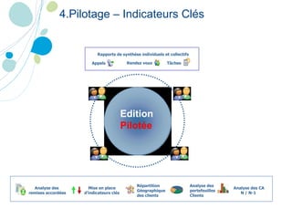 4.Pilotage – Indicateurs Clés Communiquer Piloter Edition  Pilotée Analyse des  portefeuilles  Clients Analyse des CA N / N-1  Appels Rendez vous Tâches Rapports de synthèse individuels et collectifs  Répartition Géographique  des clients  Analyse des remises accordées Mise en place d’indicateurs clés 