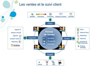 Les ventes et le suivi client   Appels Rendez vous Agenda Compte - rendu Reporting Organiser Mobilit é Piloter Vendre Devis Notes & Suivi Historique Relances Analyse de  Portefeuille Mailing  - Emailing Soci é t é s Contacts Online @ PC PDA 3G Equipes Processus Tableaux de Bord Contrôle Pr é visions Equipes Processus Tableaux de Bord Contrôle Pr é visions Prospects Forces Forces de Ventes de Ventes @ 