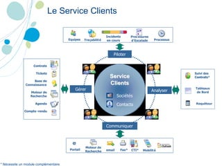 Le Service Clients   G é rer Communiquer Piloter Analyser Soci é t é s Contacts Service Service Clients Clients G é rer Communiquer Piloter Analyser Soci é t é s Contacts Tableaux  de Bord Suivi des  Contrats Tableaux  de Bord Suivi des  Contrats* Requêteur Tra ç abilit é Processus Incidents  en cours Proc é dures  d ’ Escalade Equipes Tra ç abilit é Processus Incidents  en cours Proc é dures  d ’ Escalade Equipes Contrats Tickets Base de  Connaissance Moteur de  Recherche Agenda Compte - rendu Contrats Tickets Base de  Connaissance Moteur de  Recherche Agenda Compte - rendu Fax email Portail CTI @ Moteur de  Recherche Mobilit é Fax* email Portail CTI* @ Moteur de  Recherche Mobilit é Service Service Clients Clients * Nécessite un module complémentaire Tra ç abilit é Processus Incidents  en cours Proc é dures  d ’ Escalade Equipes Contrats Tickets Base de  Connaissance Moteur de  Recherche Agenda Compte - rendu Fax email Portail CTI @ Moteur de  Recherche Mobilit é 