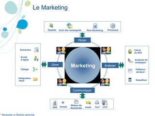 Le Marketing   * Nécessite un Module optionnel G é rer Communiquer Piloter Analyser G é rer Communiquer Piloter Analyser Tableaux  de Bord Requêteur Tableaux  de Bord Extraction Script  d’appel Fax* email Portail CTI @ Moteur de  Recherche email Portail CTI* @ Moteur de  Recherche Marketing Calcul du ROI Ciblage Intégrateur Html Analyses de  campagne  Suivi des campagnes Processus Plan Marketing  Equipes Processus Equipes SMS 