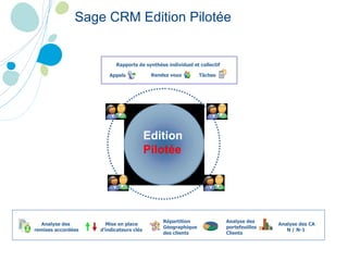 Sage CRM Edition Pilotée   Communiquer Piloter Edition  Pilotée Analyse des  portefeuilles  Clients Analyse des CA N / N-1  Appels Rendez vous Tâches Rapports de synthèse individuel et collectif  Répartition Géographique  des clients  Analyse des remises accordées Mise en place d’indicateurs clés 