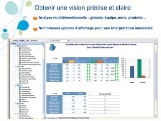 Analyse multidimentionnelle : globale, équipe, mois, produits… Nombreuses options d’affichage pour une interprétation immédiate Obtenir une vision précise et claire 