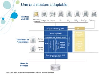Une architecture adaptable MS Outlook ®  / Lotus Notes* Navigateur Web  Extranet PC 3G SMS SmartPhone Téléphone CTI Navigateur Web Sage CRM Interface du CRM Traitement de l’information Base de données Server Sage CRM Processus (par défaut & perso) SFA Service Clients Marketing Synchro : PDA, Sage 100… Modules métiers supplémentaires Base de données SAGE CRM et Web Services Web Services Interface d’une autre appli. Logique métier de l’application (Sage 100…) Serveur  D’e-mails Serveur  de fax *Pour Lotus Notes un Module complémentaire « LinkPoint 360 » est obligatoire 