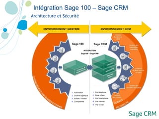 Architecture et Sécurité   Intégration Sage 100 – Sage CRM   ENVIRONNEMENT GESTION ENVIRONNEMENT CRM Sage 100 Sage CRM 1.   Fabrication 2.   Chaîne logistique 3.   Achats / Ventes 4.   Comptabilité 1.   Par téléphone 2.   Face à face 3.   Par Smartphone 4.   Par internet 5  Par e-mail INTEGRATION Sage100 – SageCRM 