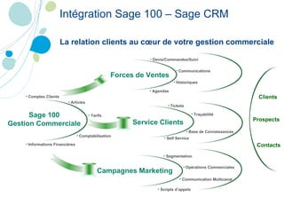 La relation clients au cœur de votre gestion commerciale Intégration Sage 100 – Sage CRM   Sage 100 Gestion Commerciale Comptes Clients Articles Tarifs Comptabilisation Informations Financières Clients Prospects Contacts Forces de Ventes Devis/Commandes/Suivi Communications Historiques Agendas Service Clients Tickets Traçabilité Base de Connaissances Self Service Campagnes Marketing Segmentation Scripts d’appels Opérations Commerciales Communication Multicanal 