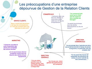 Les préoccupations d’une entreprise dépourvue de Gestion de la Relation Clients SERVICE CLIENTS COMMERCIAUX  MARKETING  “ Je suis plongé dans l’opérationnel alors que je devrais prendre le temps de penser à long terme, en particulier avec les comptes clés” “ J’aimerais avoir une liste des affaires en cours pour suivre celles qui ont le plus d’importances” “ Je perds trop de temps avec des tâches administratives au lieu de vendre ” “ Un commercial doit savoir qu’un client doit de l’argent et donc anticiper les blocages” “ Ca me prend des heures de rassembler les prévisions de ventes et suivre l’activité de mes commerciaux…” DIRECTION COMMERCIALE “ J’ai une vision partielle issue de chaque service, avec des chiffres différents à chaque fois” “ Je n’ai pas une  vision globale des performances de l’entreprise” “ J’aimerais connaître le coût d’acquisition des clients et la rentabilité des actions lancées” Je n’ai pas de base client et prospects unique avec les besoins des clients et leurs équipements “ Nous n’avons pas de process ni de base de connaissances… on n’est pas constant dans nos réponses et notre suivi” DIRECTION GENERALE 