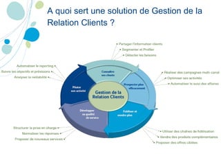A quoi sert une solution de Gestion de la Relation Clients ?   