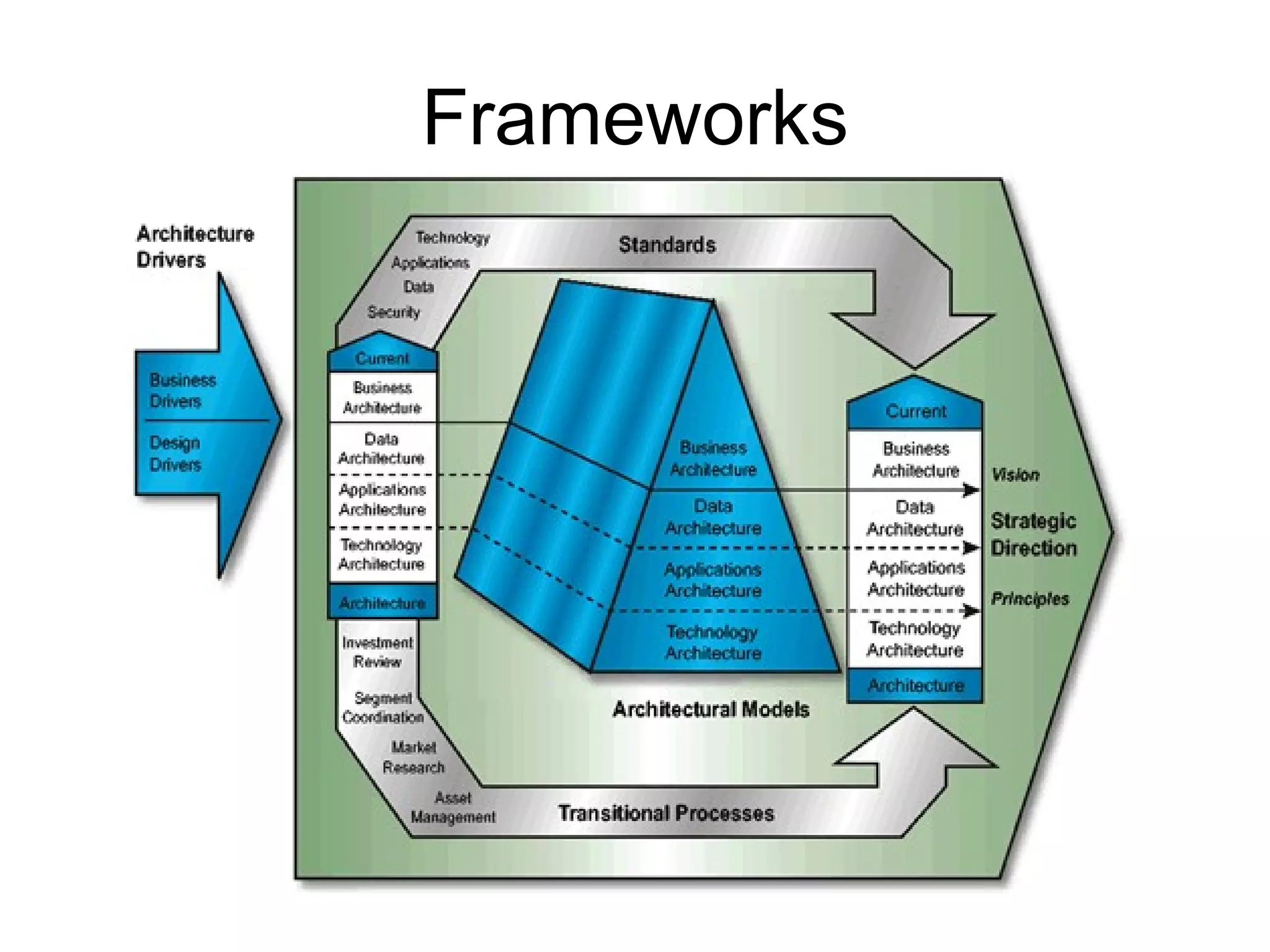 Frameworks 