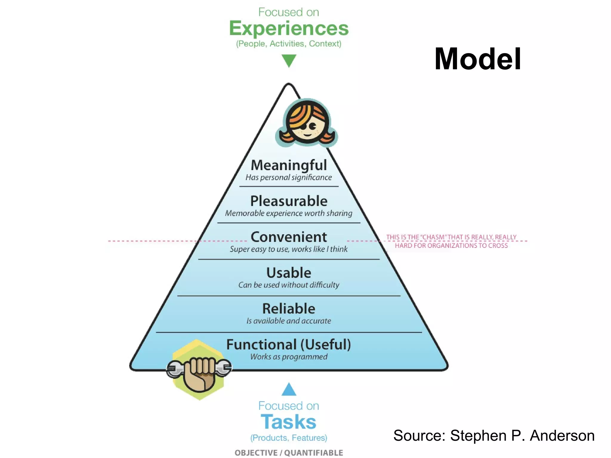 Model Source: Stephen P. Anderson 