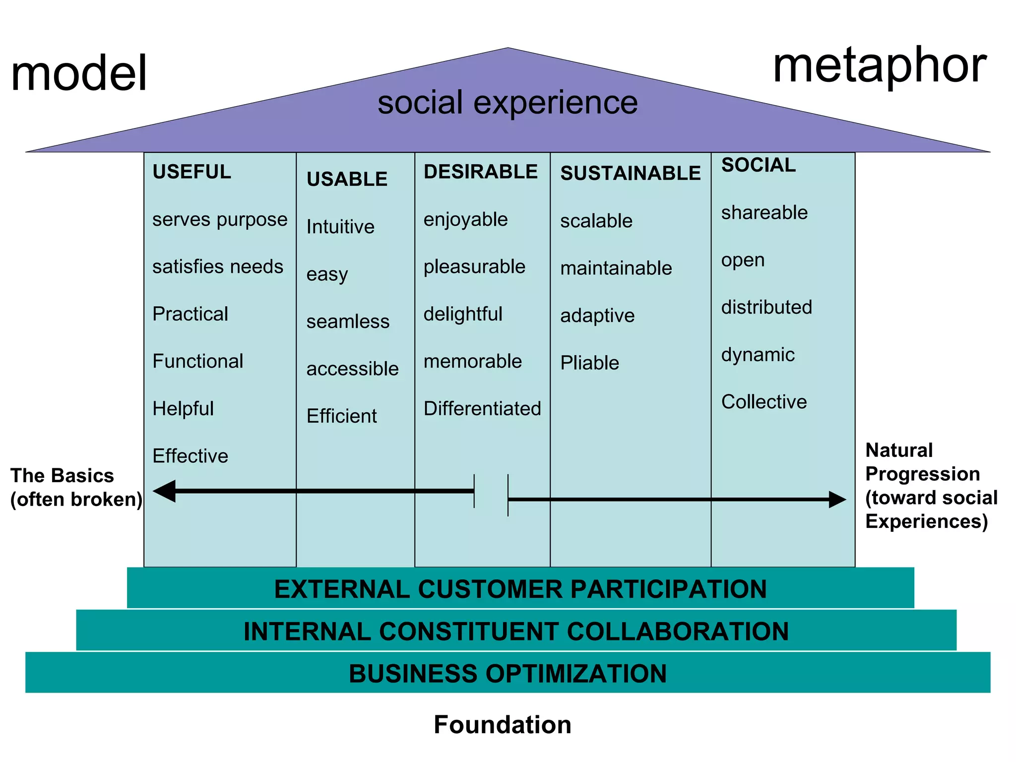 USEFUL serves purpose satisfies needs Practical Functional Helpful Effective USABLE Intuitive easy seamless accessible Efficient DESIRABLE enjoyable pleasurable delightful memorable Differentiated SUSTAINABLE scalable maintainable adaptive Pliable SOCIAL shareable open distributed dynamic Collective EXTERNAL CUSTOMER PARTICIPATION INTERNAL CONSTITUENT COLLABORATION BUSINESS OPTIMIZATION metaphor Foundation The Basics (often broken) Natural Progression (toward social Experiences) social experience model 