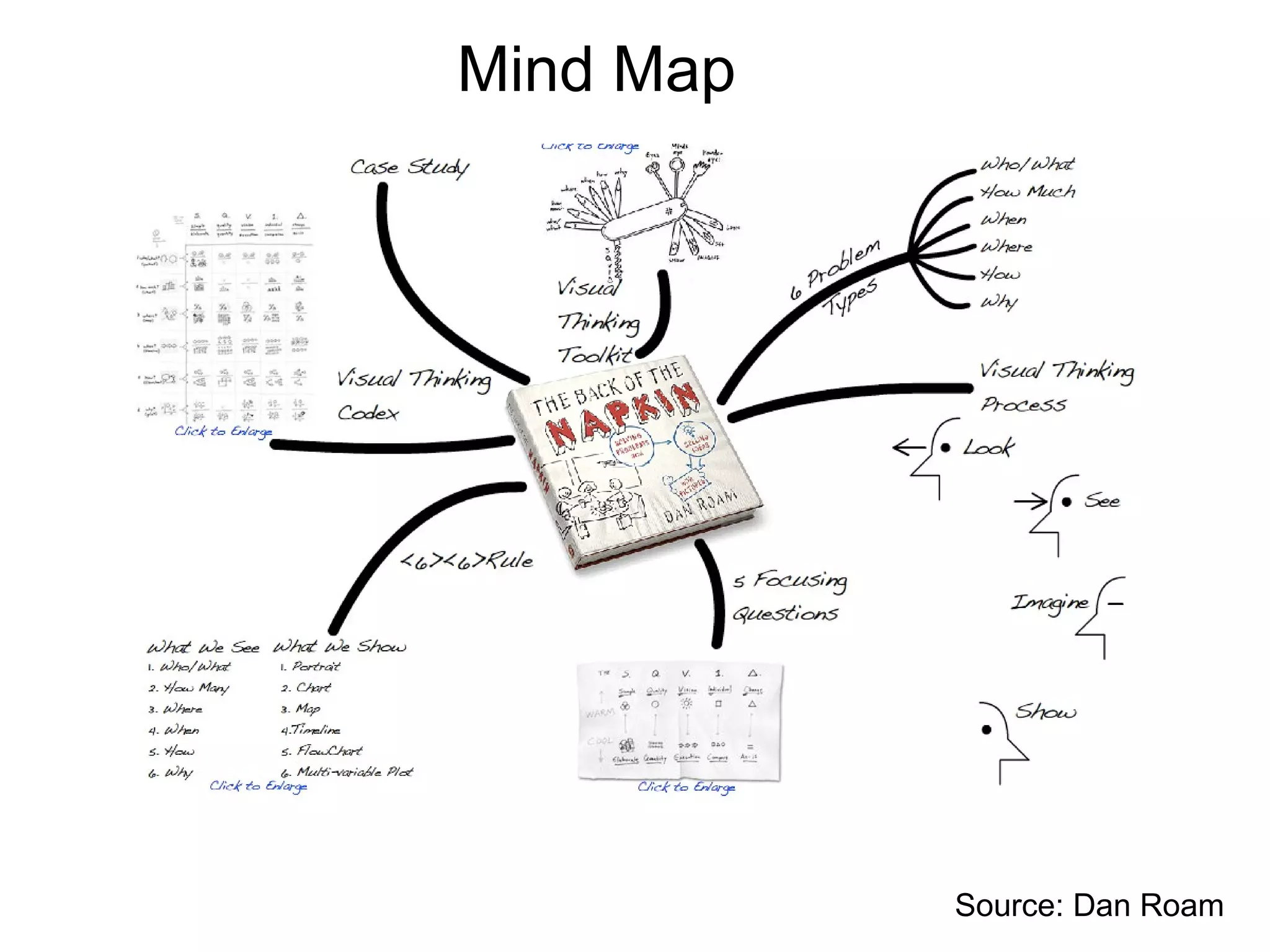 Mind Map Source: Dan Roam 