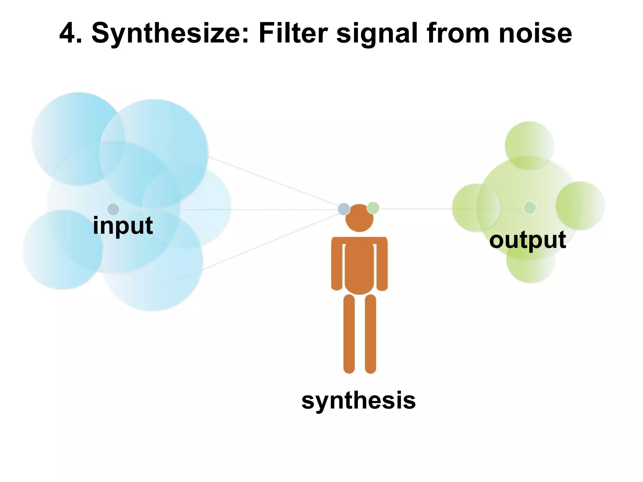 4. Synthesize: Filter signal from noise input synthesis output 