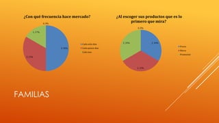 ¿Con qué frecuencia hace mercado?
0, 0%

¿Al escoger sus productos que es lo
primero que mira?
0, 0%

1, 17%

Cada ocho dias
3, 50%

2, 33%

2, 34%
Precio

Cada quince dias

Marca

Cada mes

Promocion

2, 33%

2, 33%

FAMILIAS

 